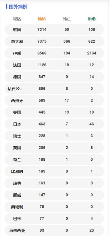 國(guó)外確診病例數(shù)量一覽表 意大利7375例