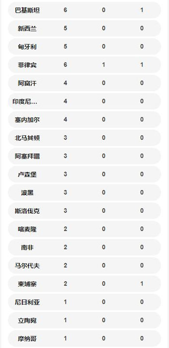 國(guó)外確診病例數(shù)量一覽表 全球超過(guò)100個(gè)國(guó)家確診