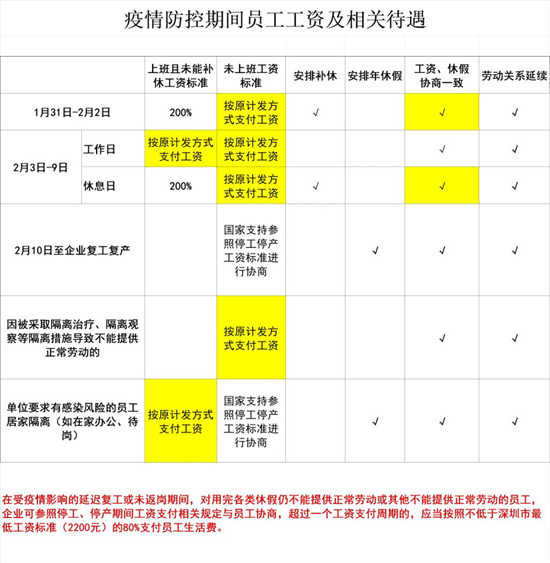 疫情期間工資怎么發(fā) 南山區(qū)勞動(dòng)用工指引