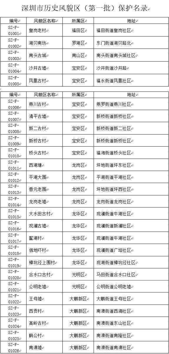 深圳首批26處古墟古村歷史風貌區(qū)保護名錄