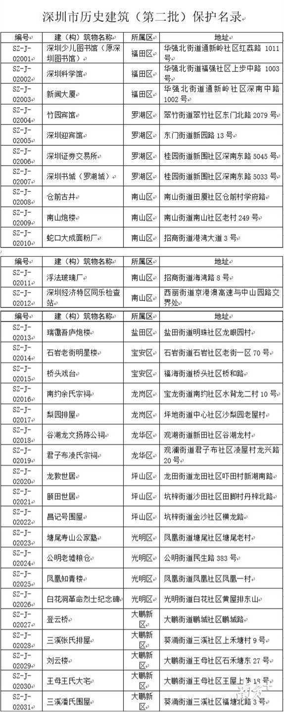 深圳首批26處古墟古村歷史風貌區(qū)保護名錄