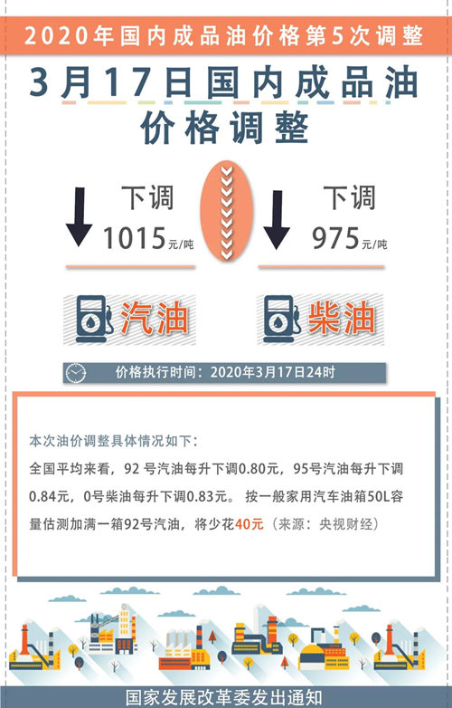 油價持續(xù)下調(diào)!油價重回5元時代