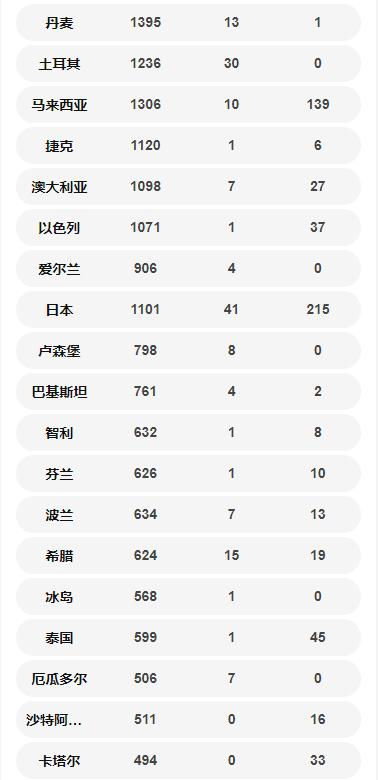 全球各國(guó)確診病例數(shù)量一覽 以達(dá)33萬(wàn)例