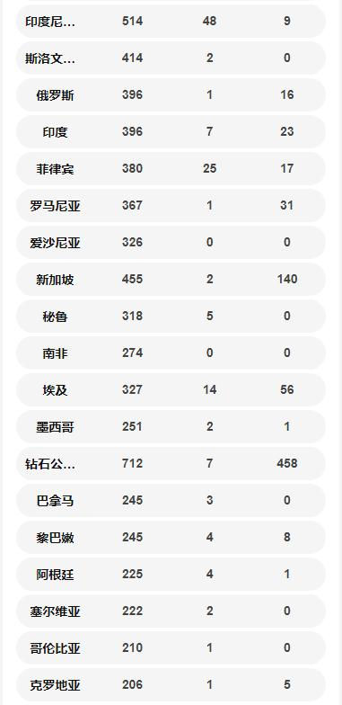 全球各國(guó)確診病例數(shù)量一覽 以達(dá)33萬(wàn)例