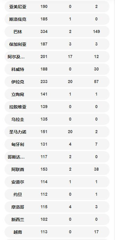 全球各國(guó)確診病例數(shù)量一覽 以達(dá)33萬(wàn)例