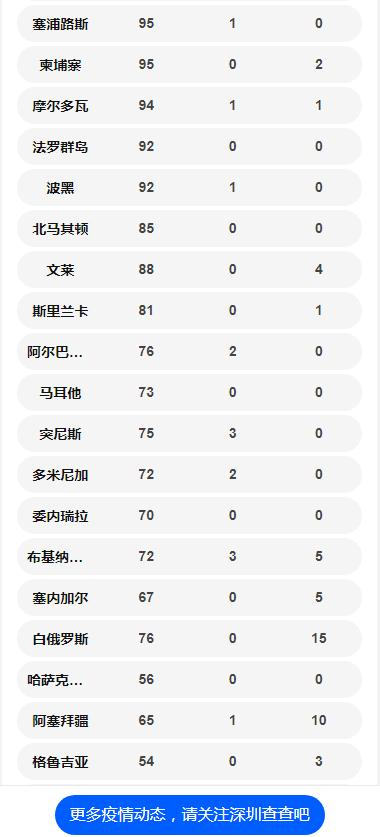 全球各國(guó)確診病例數(shù)量一覽 以達(dá)33萬(wàn)例