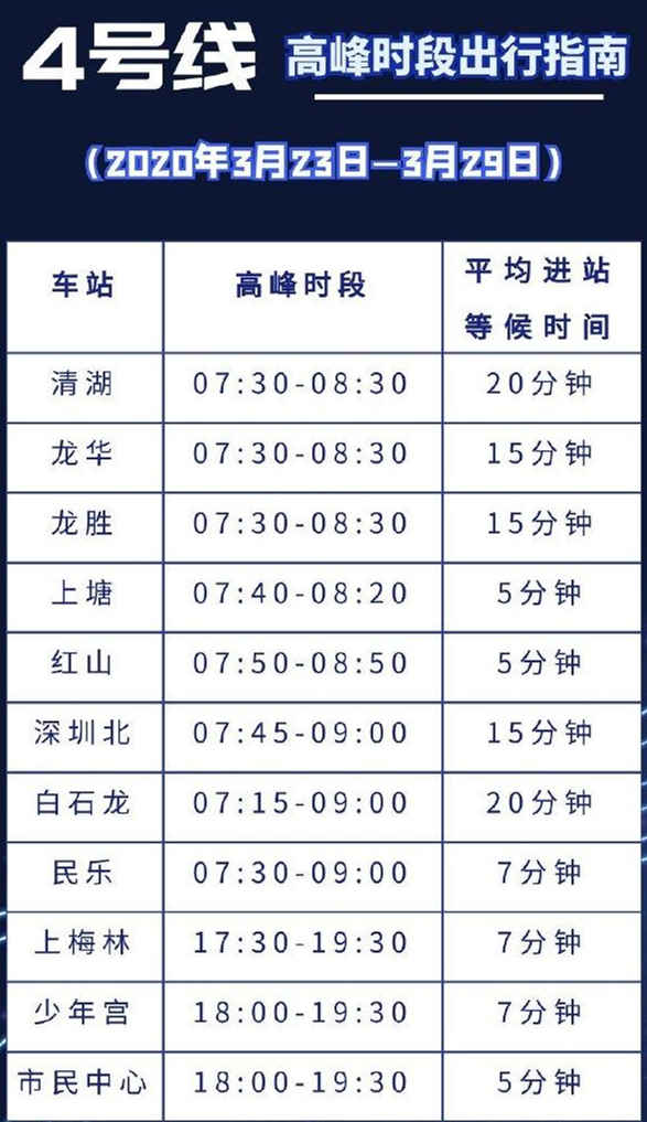 4號(hào)線(xiàn)高峰時(shí)段最多平均等20分鐘