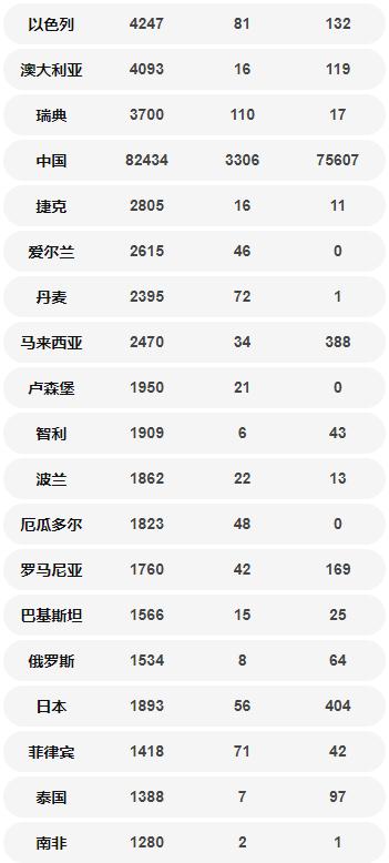 最新國(guó)外確診病例數(shù)量一覽表 美國(guó)超14萬(wàn)