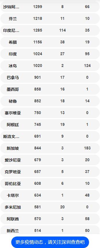 最新國(guó)外確診病例數(shù)量一覽表 美國(guó)超14萬(wàn)