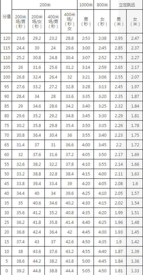 2020最新深圳體育中考考試內(nèi)容安排和評(píng)分標(biāo)準(zhǔn)