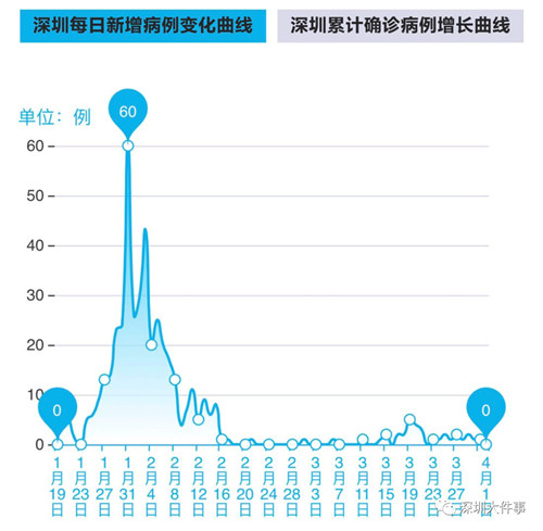 深圳新增2例無癥狀感染者