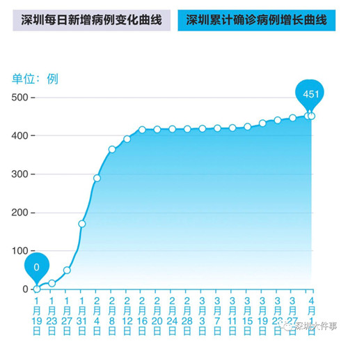 深圳新增2例無癥狀感染者