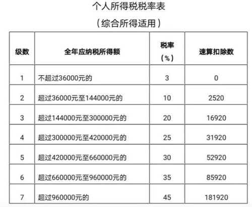 2020年個人所得稅的計算公式