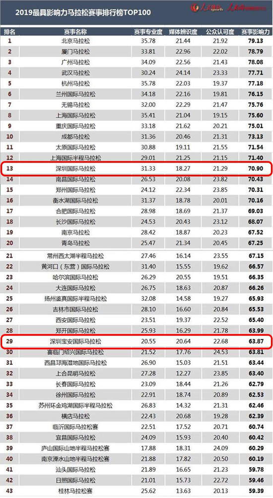 2019全國(guó)最具影響力馬拉松排名 深馬寶馬入圍