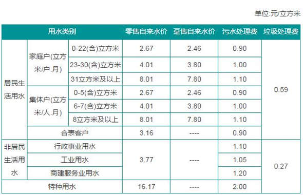 深圳自來水費(fèi)、污水處理費(fèi)、垃圾處理費(fèi)價格表