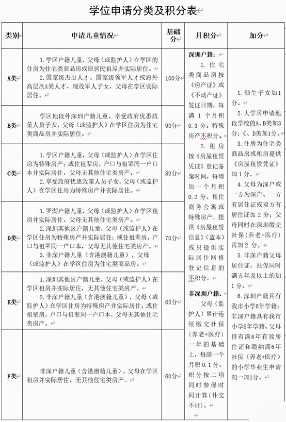 羅湖發(fā)布小一初一學位申請分類和積分辦法