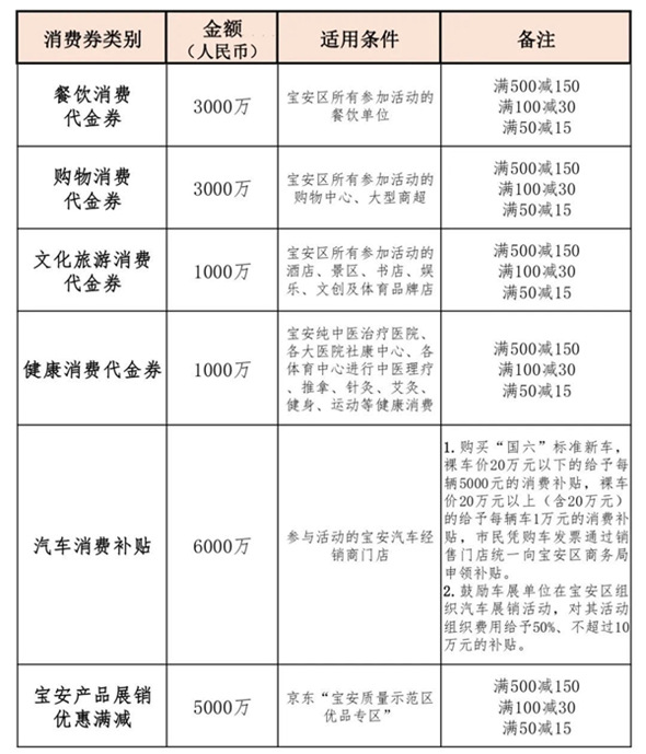 寶安發(fā)放2億消費(fèi)券 寶安消費(fèi)券申領(lǐng)入口