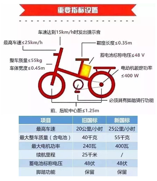 深圳電動自行車備案登記條件?你滿足嗎