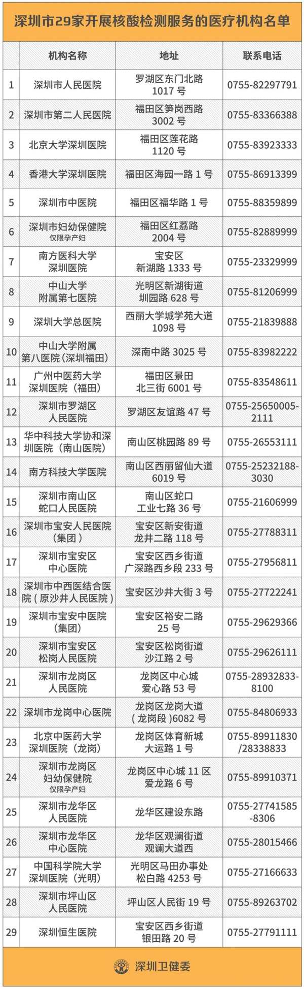 2020深圳核酸檢測(cè)醫(yī)院機(jī)構(gòu)名單及電話