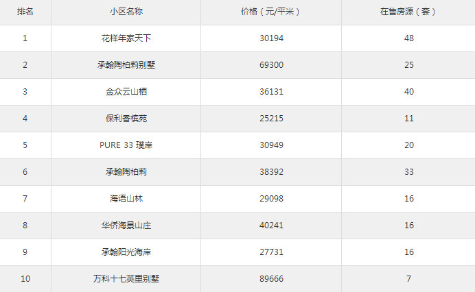 大鵬新區(qū)4月第2周二手房小區(qū)排名表一覽