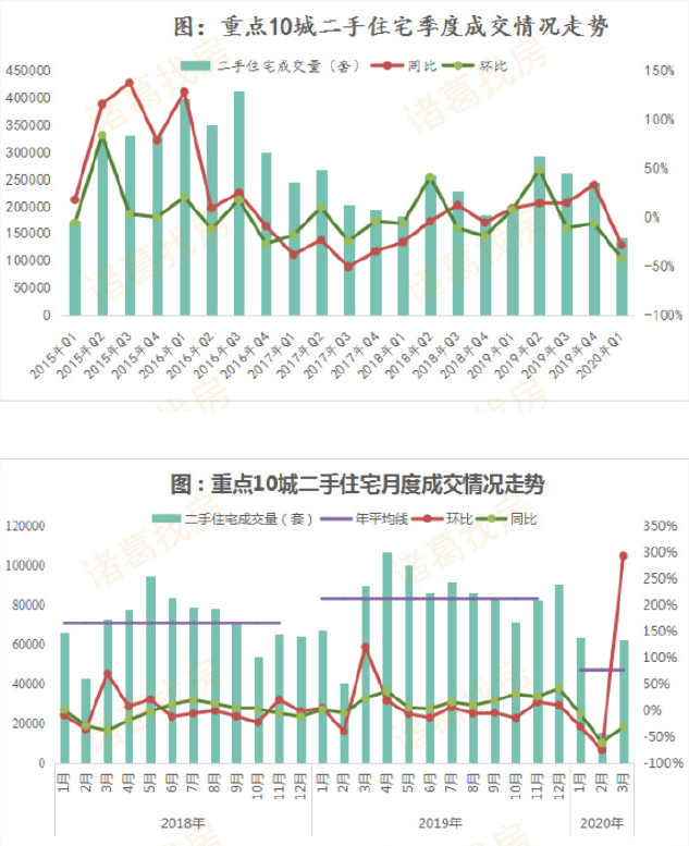 2020一季度重點城市二手房僅成交14.17萬套