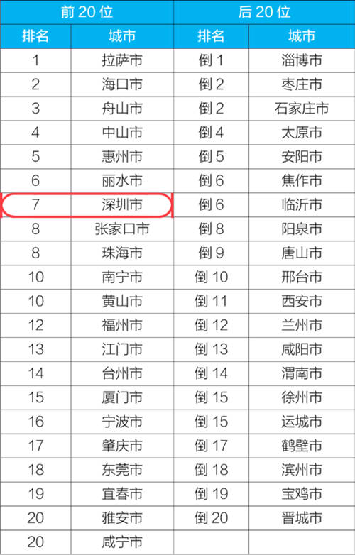 深圳1-3月空氣質量全國排名第6