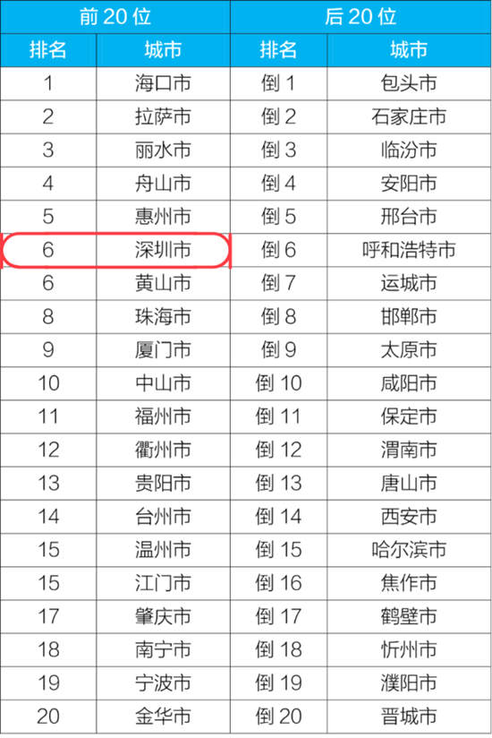 深圳1-3月空氣質量全國排名第6