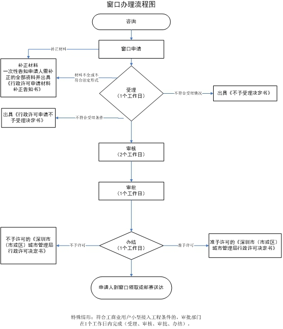 占用城市綠地行政審批業(yè)務(wù)辦理材料及流程圖