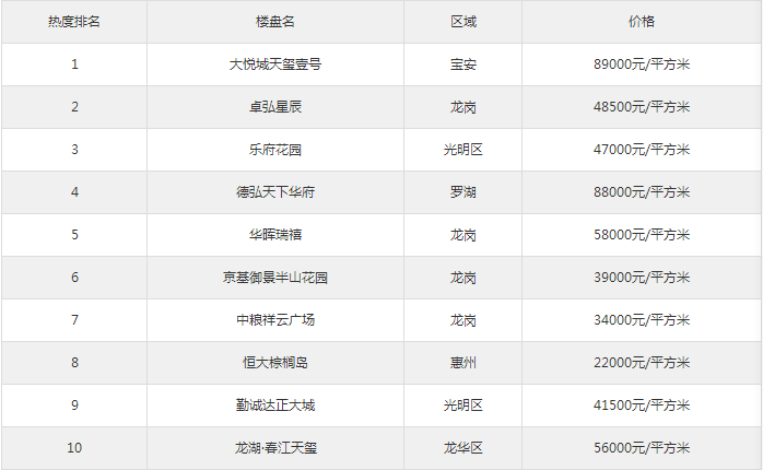 深圳兩居室樓盤關注度排行榜單出爐