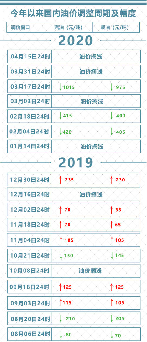 最新消息 4月15日內(nèi)國(guó)內(nèi)油價(jià)不調(diào)整