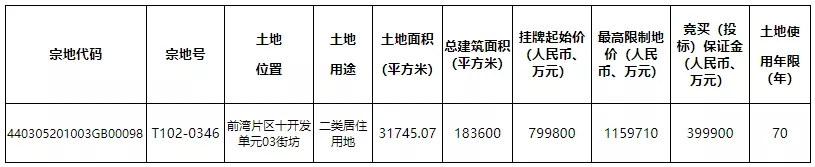 限最高10.71萬(wàn)/平 前海又一住宅地要出讓