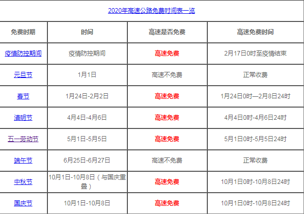 2020高速免費(fèi)到什么時(shí)候?車主必看文章