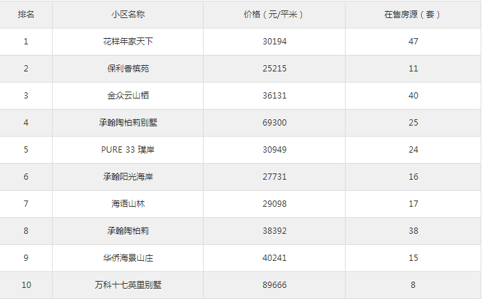 4月第三周大鵬新區(qū)人氣小區(qū)排行榜