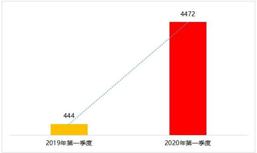 疫情期間深圳未成年人網(wǎng)游投訴暴漲10倍