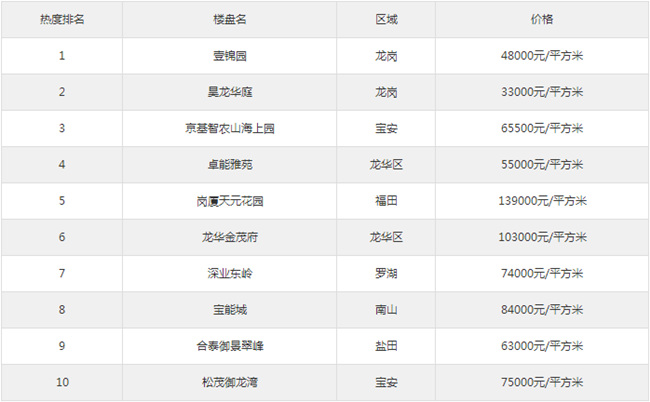 深圳最新五居室小區(qū)排行榜單出爐