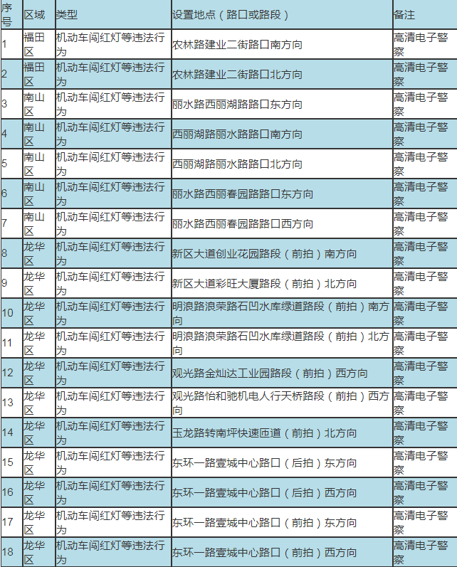 小心抓拍 深圳最新啟動(dòng)52套交通技術(shù)監(jiān)控設(shè)備