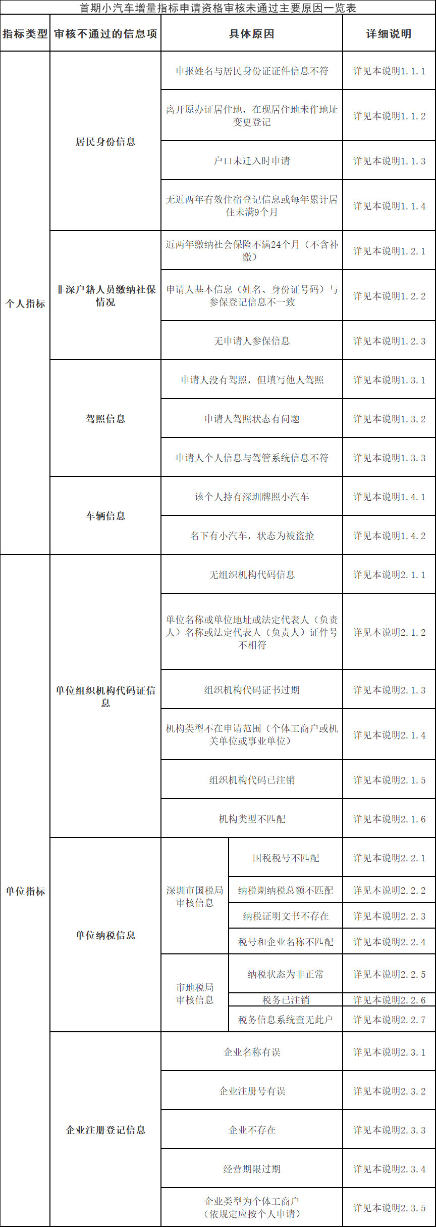 深圳車牌搖號申請審核為什么不通過?怎么辦