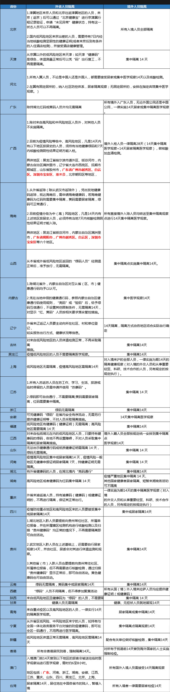 2020廣東深圳五一出省回省需要隔離嗎