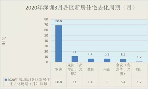 深圳3月新房成交報告 住宅成交3152套