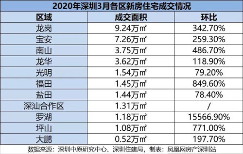 深圳3月新房成交報告 住宅成交3152套