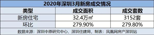 深圳3月新房成交報告 住宅成交3152套