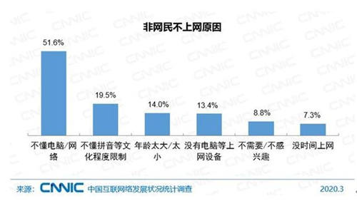 中國網(wǎng)民規(guī)模超9億 超7成月收入低于5000