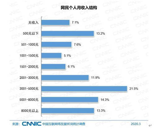 中國網(wǎng)民規(guī)模超9億 超7成月收入低于5000