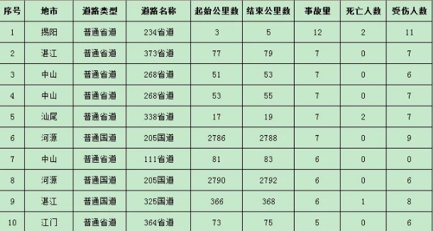 2020五一廣東省出行避堵技巧!自駕游司機必看