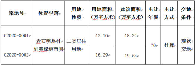 寶安中心出讓兩宗黃金地塊 將建230米新地標