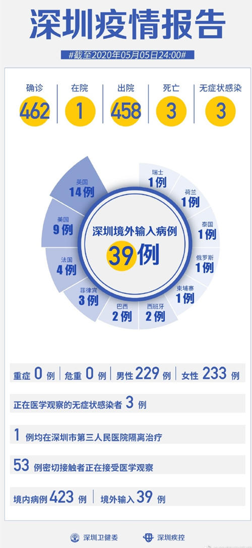 深圳連續(xù)5天0新增 5月5日新增出院1例