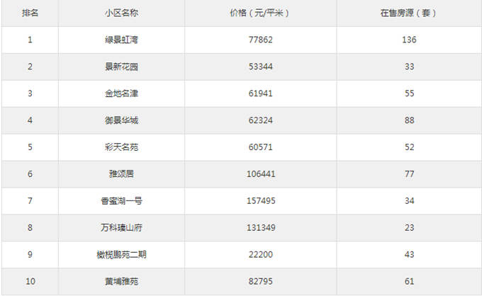 福田區(qū)最新二手房房源人氣排行榜前十