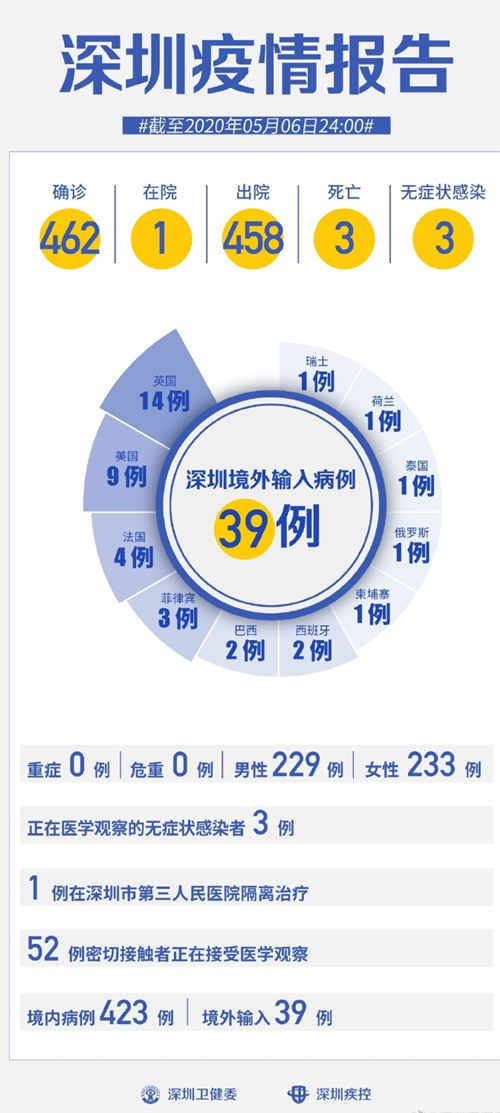 深圳疫情最新通報 連續(xù)6日無新增病例