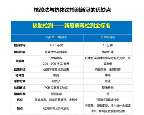 新冠抗體檢測(cè)和核酸檢測(cè)有什么區(qū)別 哪種更好