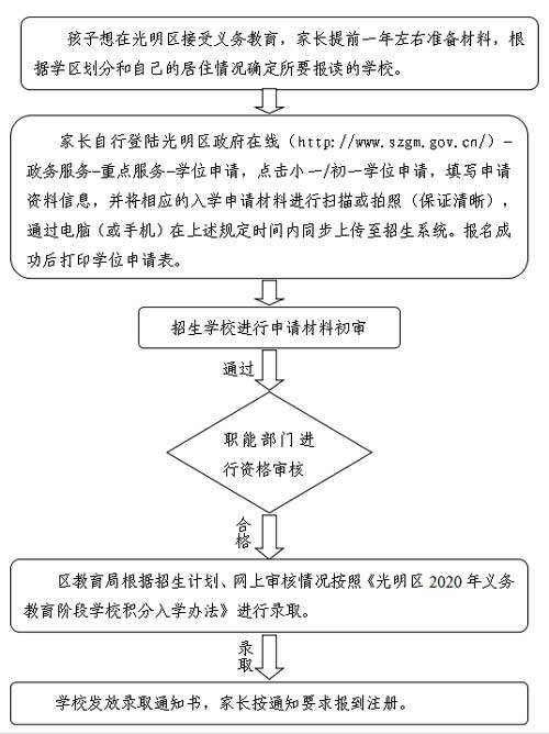 2020年光明區(qū)小一學(xué)位申請時(shí)間是什么時(shí)候